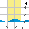 Taylors Island tide chart for Sunday, December 14, 2025