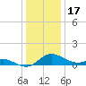 Taylors Island tide chart for Wednesday, December 17, 2025