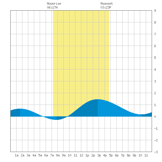Taylors Island tide chart for Thursday, December 18, 2025