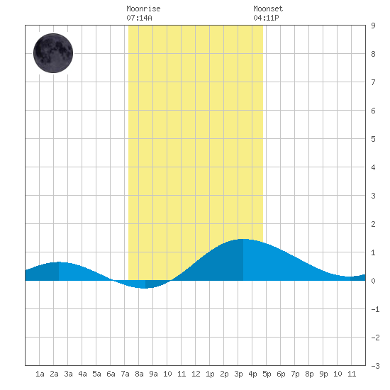 Taylors Island tide chart for Friday, December 19, 2025