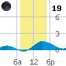 Taylors Island tide chart for Friday, December 19, 2025