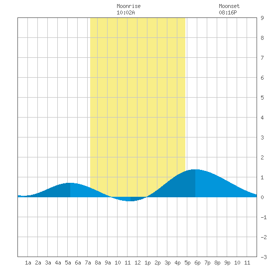 Taylors Island tide chart for Tuesday, December 23, 2025
