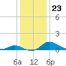 Taylors Island tide chart for Tuesday, December 23, 2025