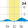 Taylors Island tide chart for Wednesday, December 24, 2025