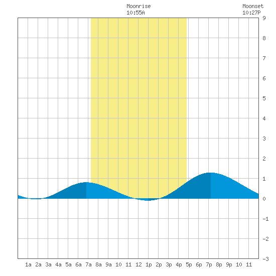 Taylors Island tide chart for Thursday, December 25, 2025