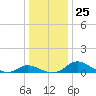 Taylors Island tide chart for Thursday, December 25, 2025