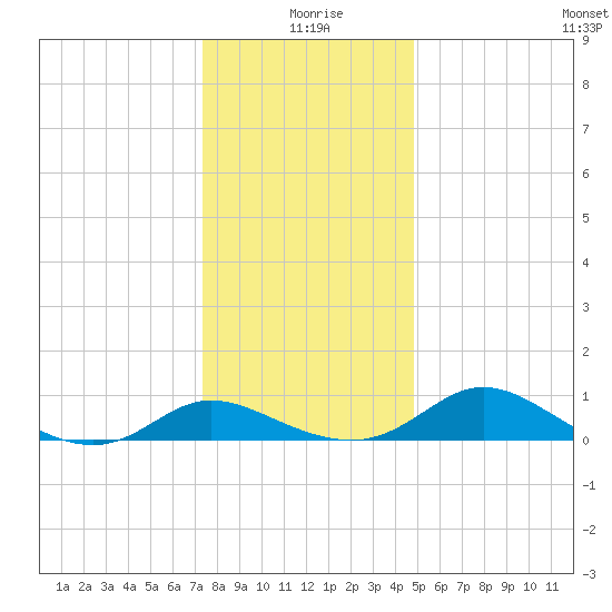 Taylors Island tide chart for Friday, December 26, 2025