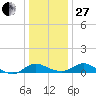 Taylors Island tide chart for Saturday, December 27, 2025