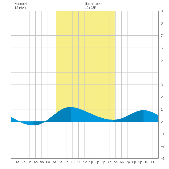 Taylors Island tide chart for Sunday, December 28, 2025
