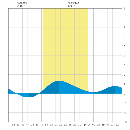 Taylors Island tide chart for Monday, December 29, 2025