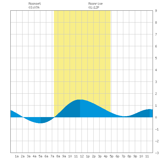 Taylors Island tide chart for Tuesday, December 30, 2025