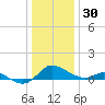 Taylors Island tide chart for Tuesday, December 30, 2025