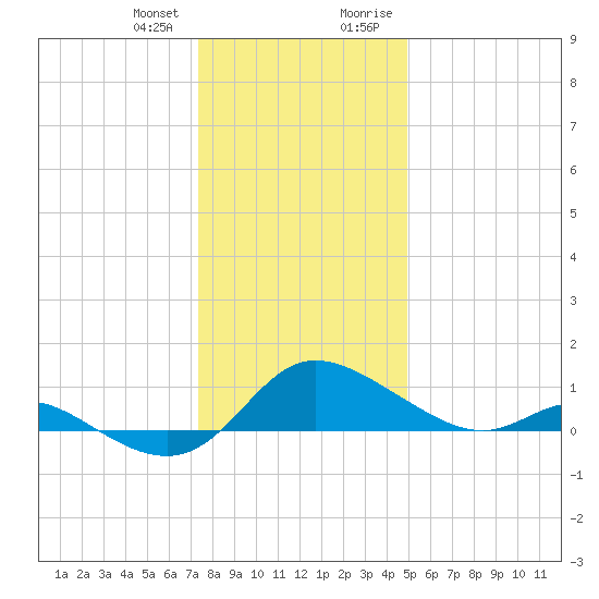 Taylors Island tide chart for Wednesday, December 31, 2025