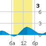 Taylors Island tide chart for Wednesday, December 3, 2025