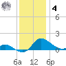 Taylors Island tide chart for Thursday, December 4, 2025