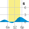 Taylors Island tide chart for Saturday, December 6, 2025