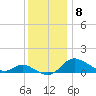 Taylors Island tide chart for Monday, December 8, 2025