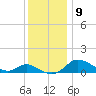 Taylors Island tide chart for Tuesday, December 9, 2025