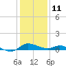 Taylors Island tide chart for Sunday, January 11, 2026