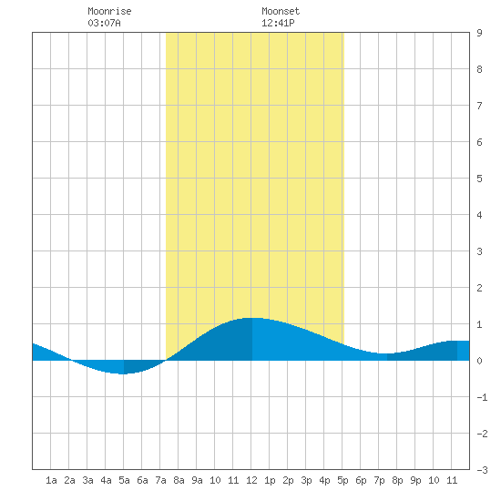 Taylors Island tide chart for Tuesday, January 13, 2026