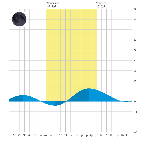Taylors Island tide chart for Sunday, January 18, 2026