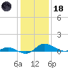 Taylors Island tide chart for Sunday, January 18, 2026