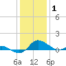 Taylors Island tide chart for Thursday, January 1, 2026