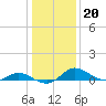 Taylors Island tide chart for Tuesday, January 20, 2026