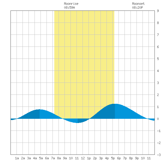 Taylors Island tide chart for Wednesday, January 21, 2026
