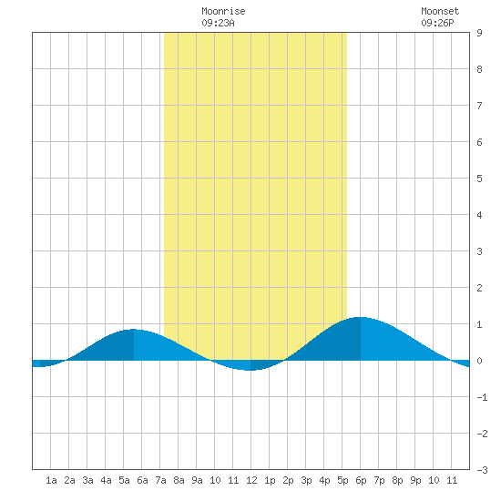 Taylors Island tide chart for Thursday, January 22, 2026