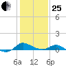 Taylors Island tide chart for Sunday, January 25, 2026