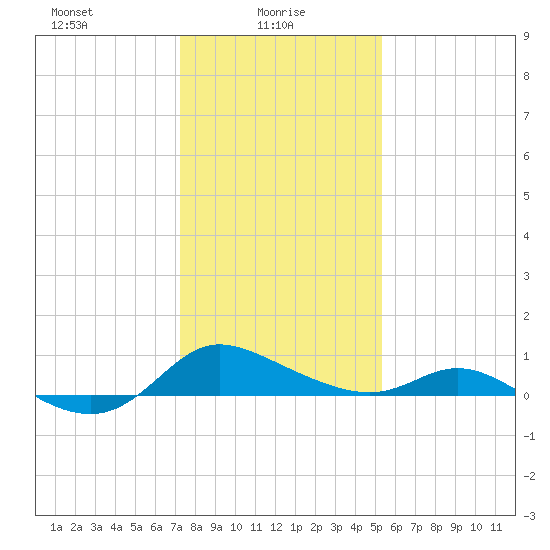 Taylors Island tide chart for Monday, January 26, 2026