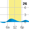 Taylors Island tide chart for Monday, January 26, 2026
