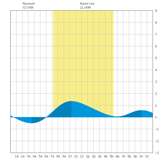 Taylors Island tide chart for Tuesday, January 27, 2026