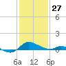 Taylors Island tide chart for Tuesday, January 27, 2026