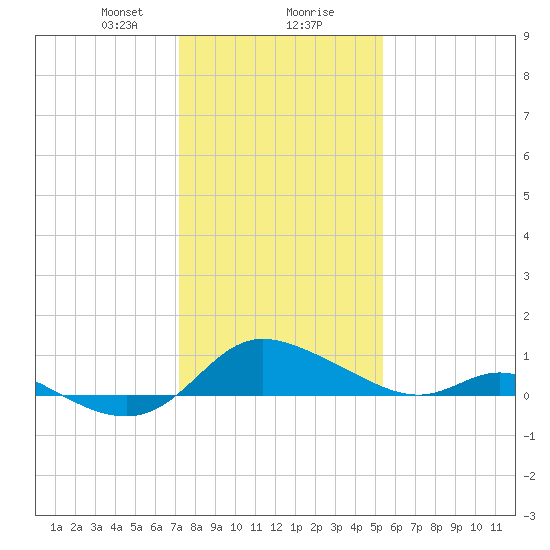 Taylors Island tide chart for Wednesday, January 28, 2026