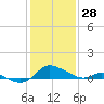 Taylors Island tide chart for Wednesday, January 28, 2026