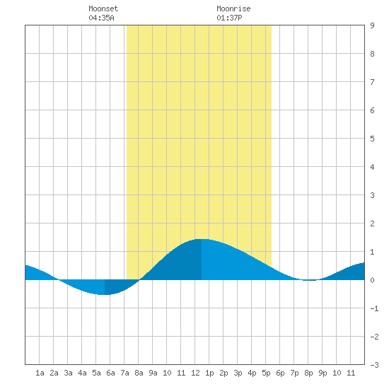 Taylors Island tide chart for Thursday, January 29, 2026