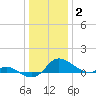 Taylors Island tide chart for Friday, January 2, 2026