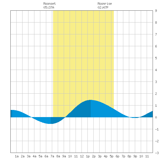 Taylors Island tide chart for Friday, January 30, 2026