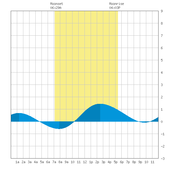 Taylors Island tide chart for Saturday, January 31, 2026
