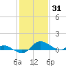Taylors Island tide chart for Saturday, January 31, 2026
