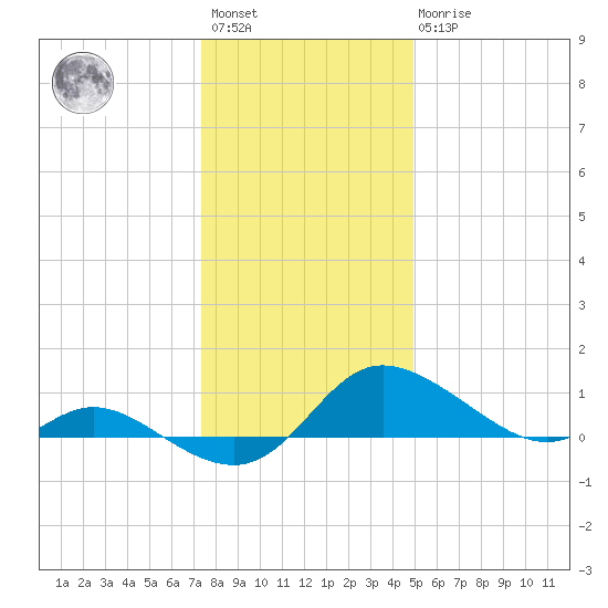 Taylors Island tide chart for Saturday, January 3, 2026