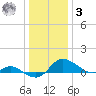 Taylors Island tide chart for Saturday, January 3, 2026