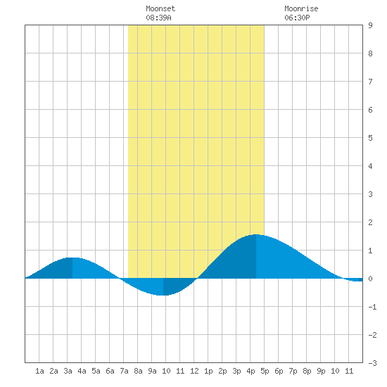 Taylors Island tide chart for Sunday, January 4, 2026