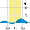 Taylors Island tide chart for Sunday, January 4, 2026