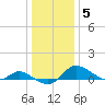Taylors Island tide chart for Monday, January 5, 2026