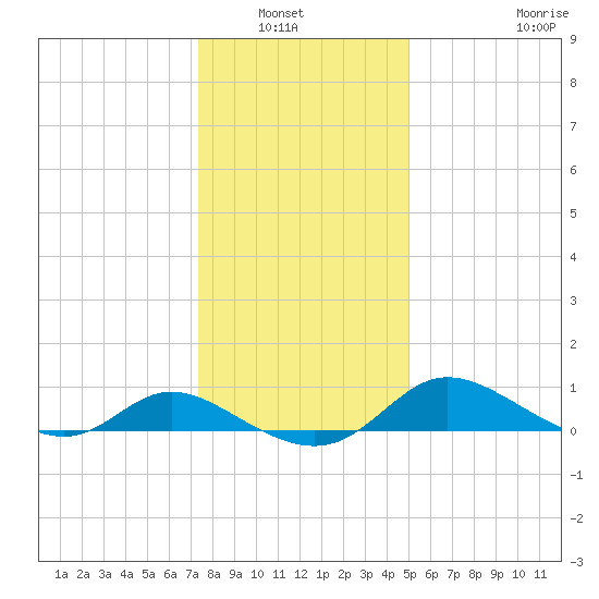 Taylors Island tide chart for Wednesday, January 7, 2026