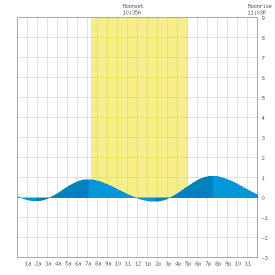 Taylors Island tide chart for Thursday, January 8, 2026