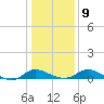 Taylors Island tide chart for Friday, January 9, 2026